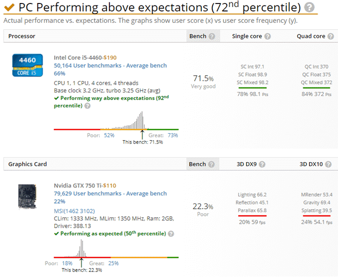 pc-performing-above-expectations